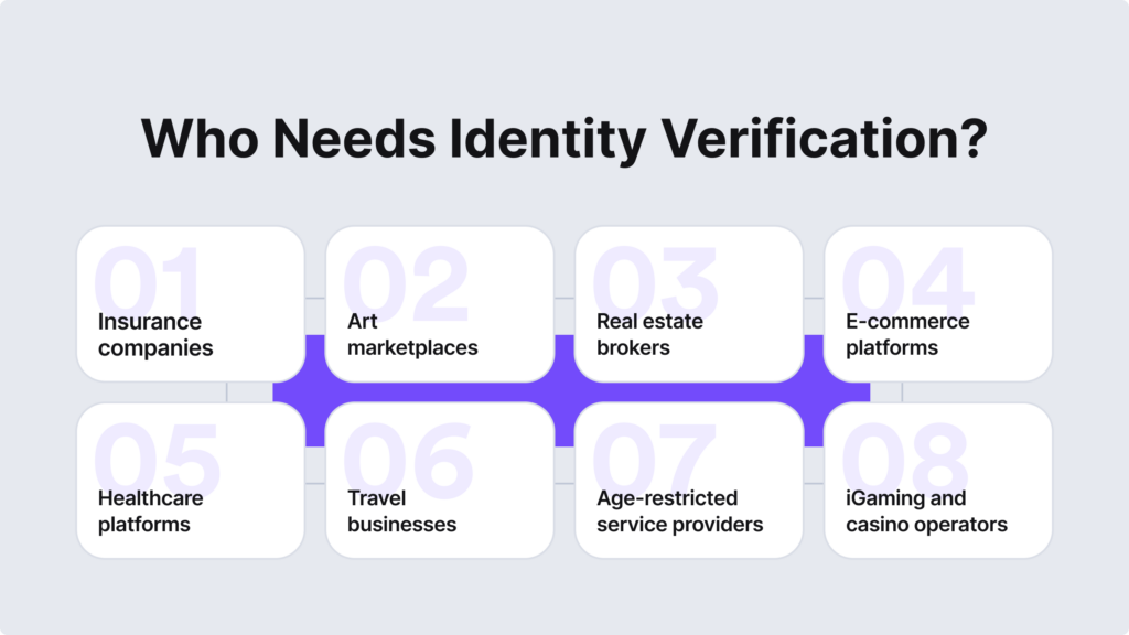 A list of entities that need identity verification e.g. insurance companies, art marketplaces.