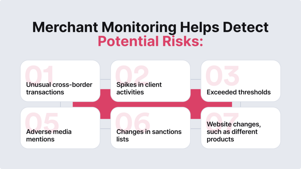 Merchant monitoring helps detect unusual cross-border transactions, spikes in client activities, and adverse media mentions.