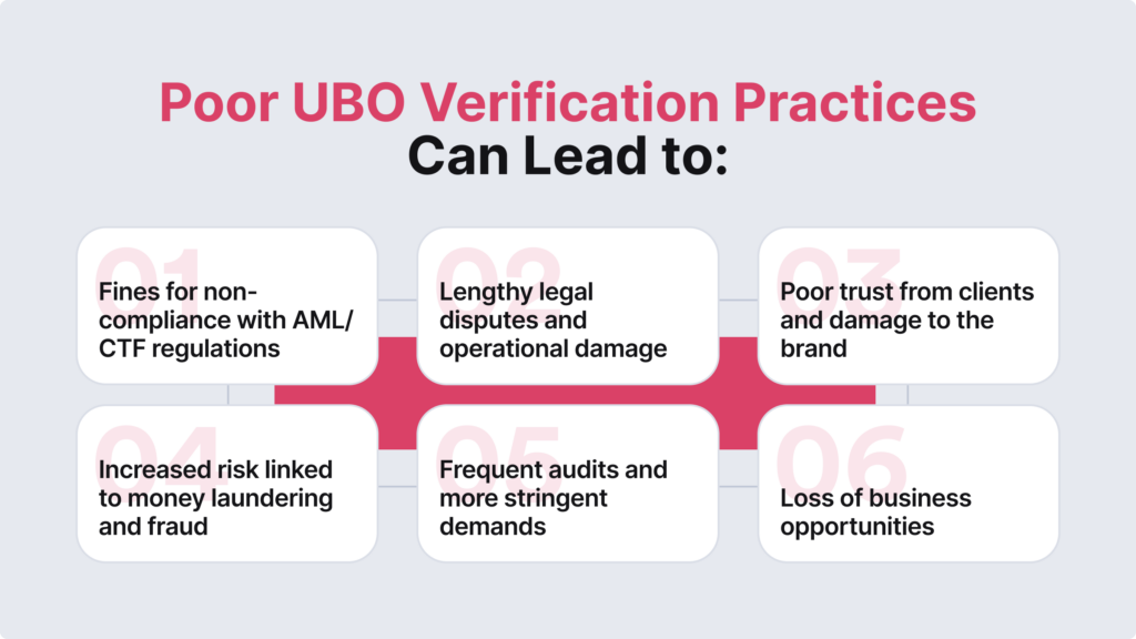 Poor UBO verification practises can lead to: fines for non-compliance with AML/CTF regulations, lost business opportunities.