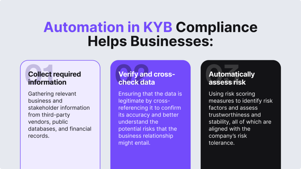 Infographic summarising the main points on how automation in KYB helps businesses.