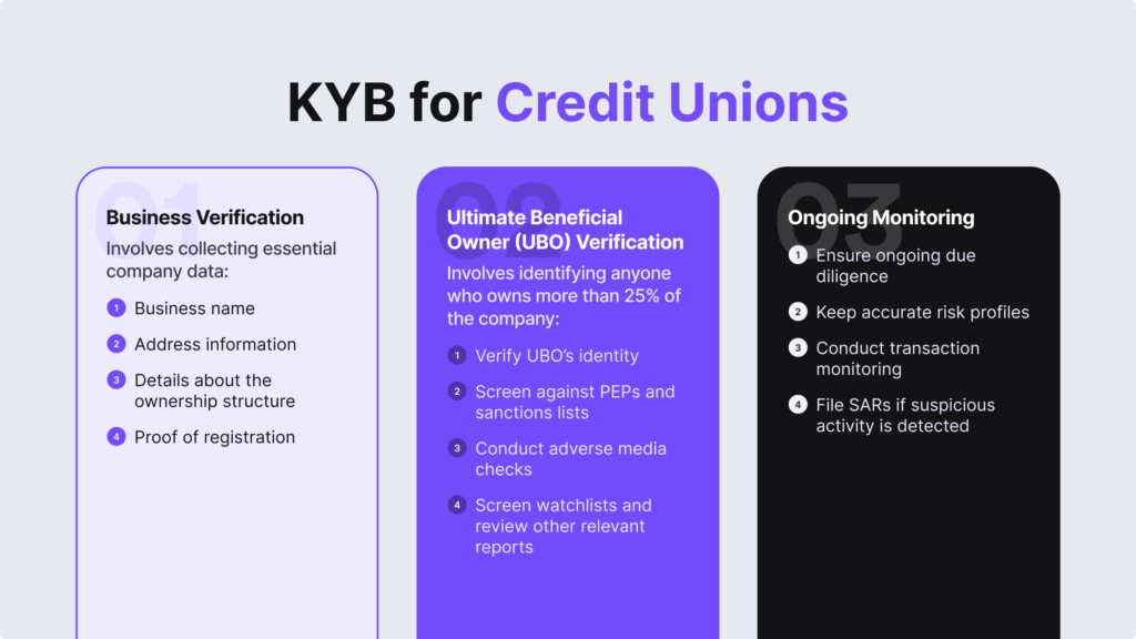 Infographic on the three most important stages of KYB for credit unions: business, UBO verification, and ongoing monitoring.