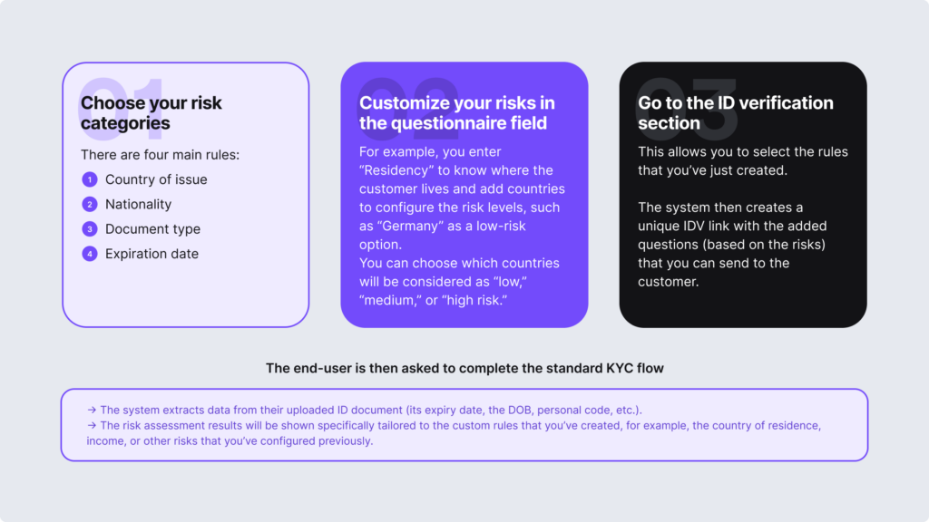 Infographic with examples of setting up iDenfy's risk assessment tool.