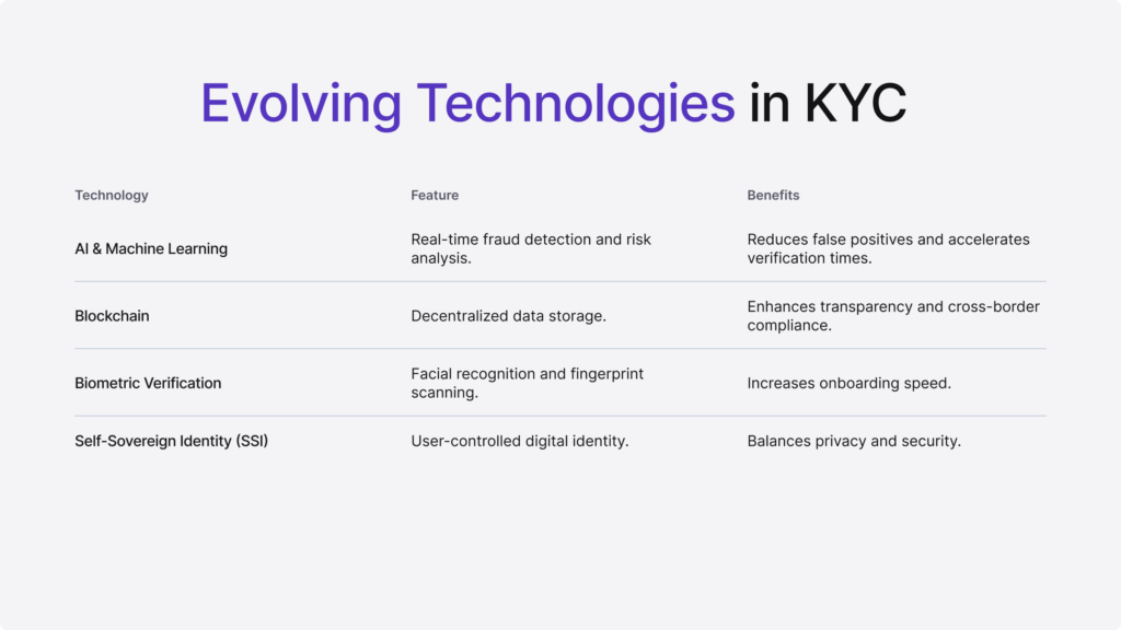 Infographic listing evolving technologies in KYC along with their main benefits.