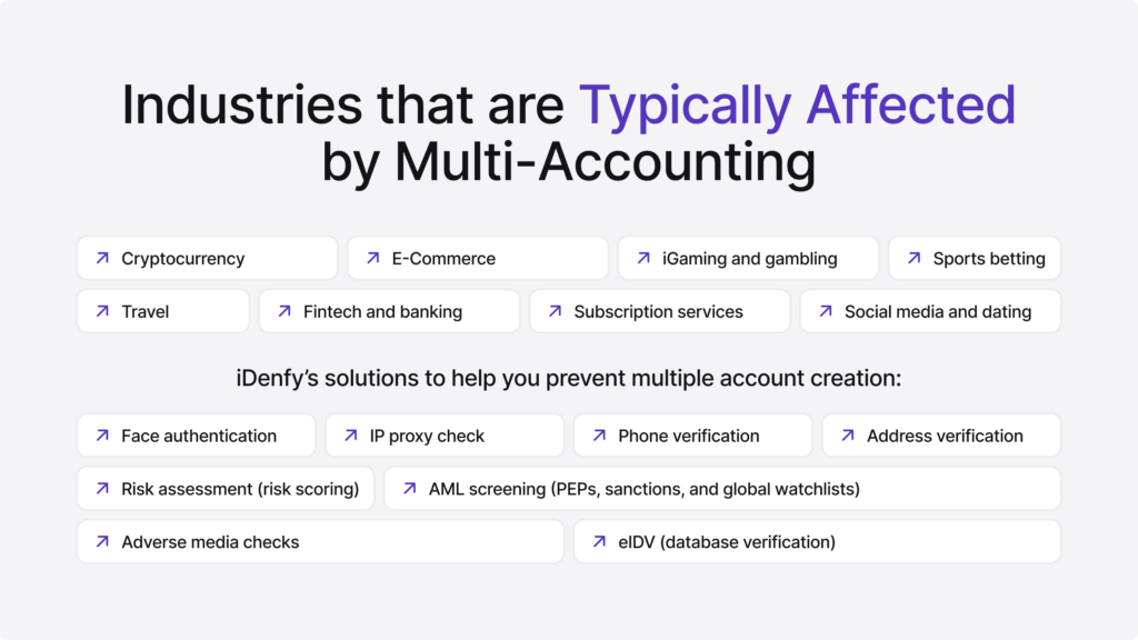 Infographic listing different industries affected by multi-accounting and the tools iDenfy provides to combat that.