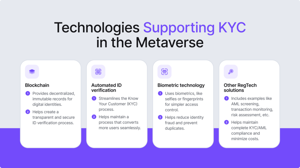 Infographic listing technologies supporting KYC in the metaverse.