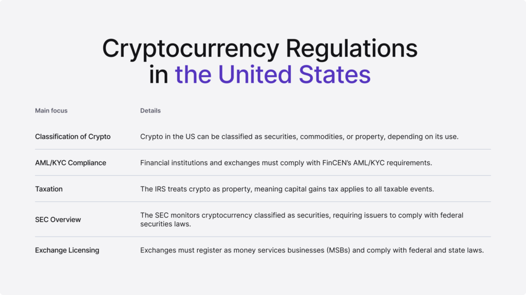 Infographic listing cryptocurrency regulations in the United States.