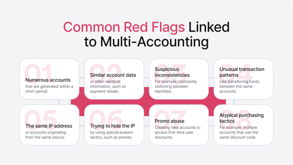 Infographic listing common red flags linked to multi-accounting, such as promo abuse and trying to hide IP.