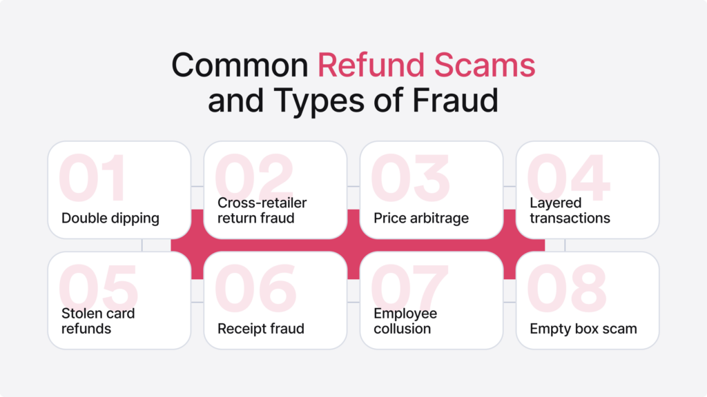 Infographic listing eight common types of fraud, such as double dipping and empty box scam.