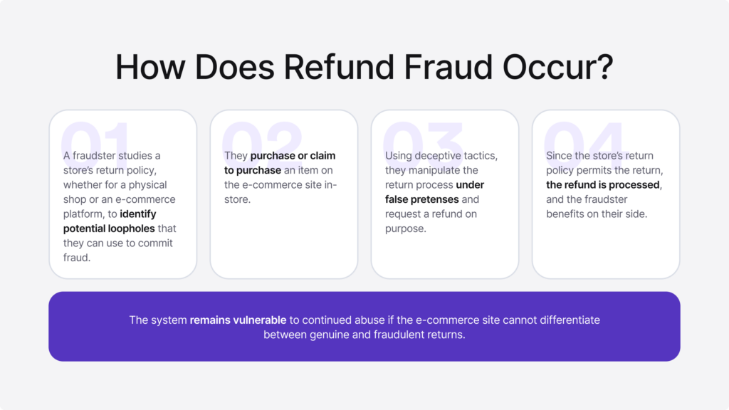 Infographic on the steps a fraudster takes to complete fraud.