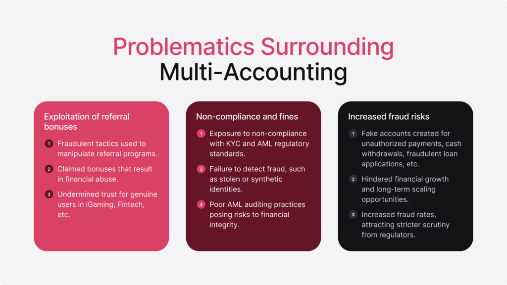 Infographic listing the problems surrounding multi-accounting, such as non-compliance, fines, and increased fraud risks.