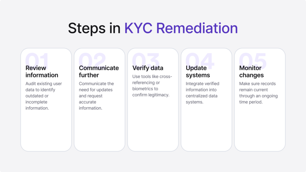 Infographic summarising the steps of KYC remediation.