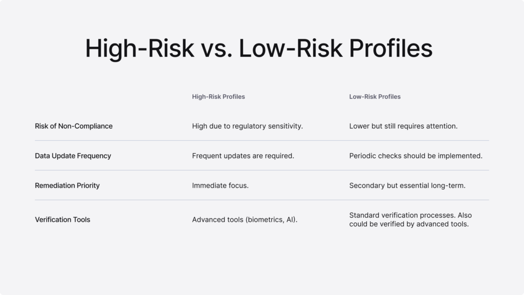 An infographic showing differences between high-risk vs. low-risk profiles in KYC remediation.