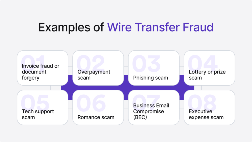 Infographic listing examples of wire transfer fraud for example lottery, romance scams.