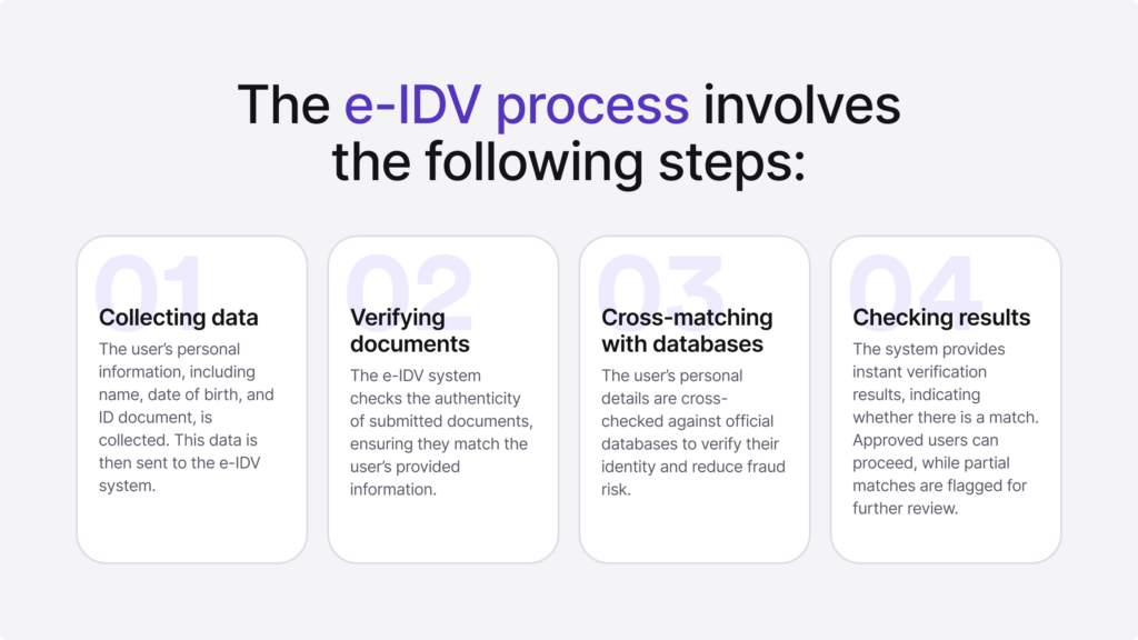 Infographic summarising four steps of the eIDV process.