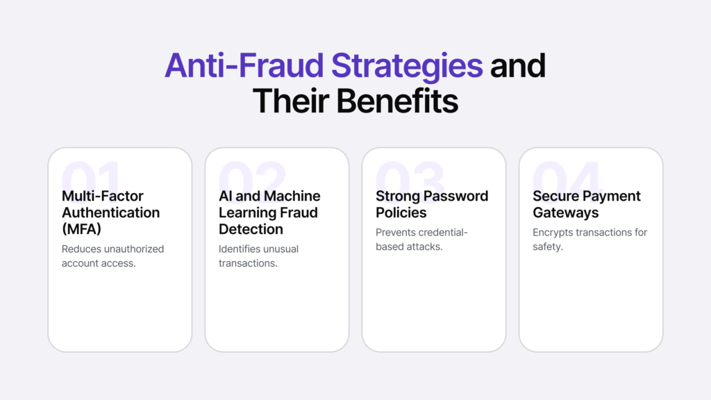 Infographic summarising anti-fraud strategies and their benefits.