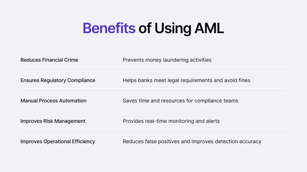 Infographic listing the benefits of using AML, e.g., reducing financial crime.