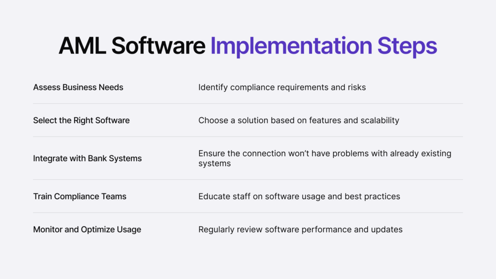 Infographic detailing the steps to implement an aml software.