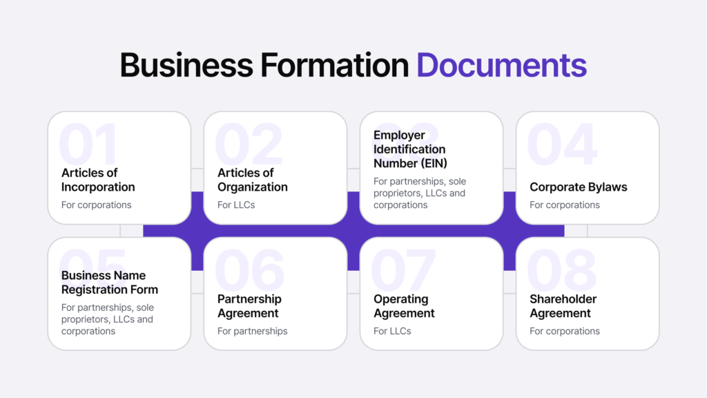 Infographic listing eight common business formation documents.