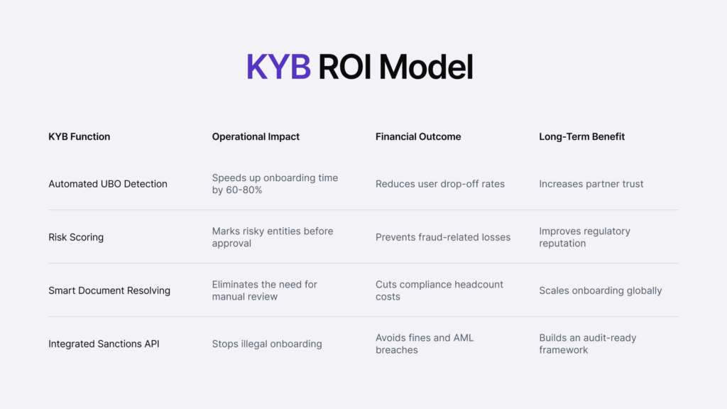 Infographic summarising the KYB ROI model listing KYB functions, operational, financial outcomes, and long-term benefits.