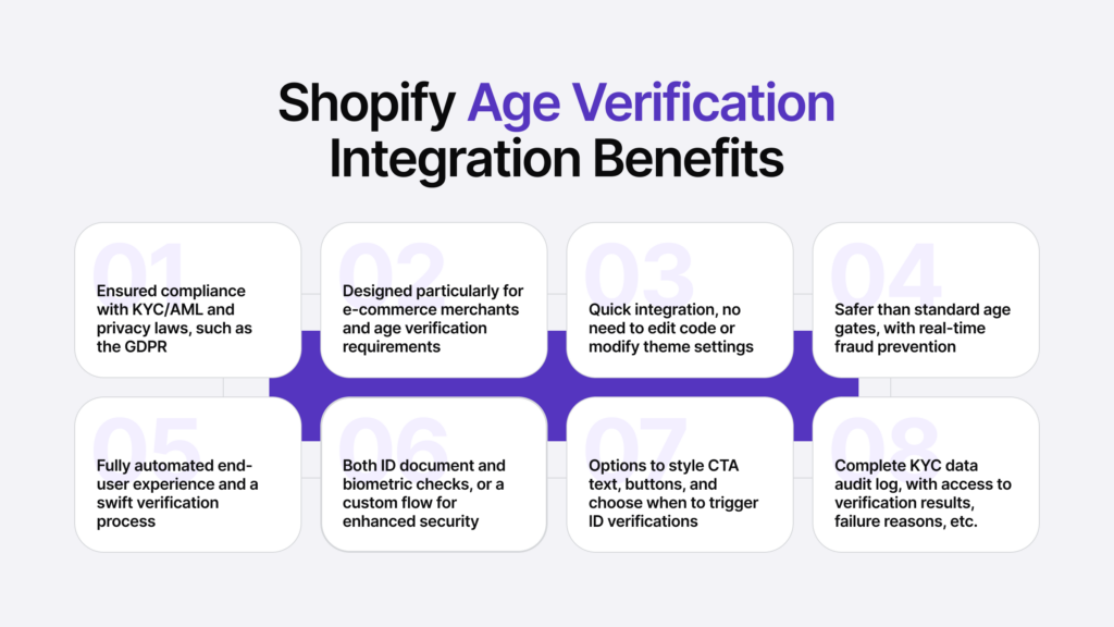 Infographic listing eight benefits of age verification on Shopify.