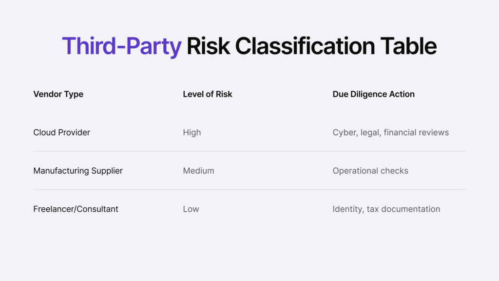 Infographic listing third-party risk classification.
