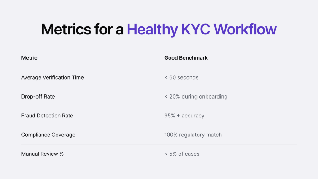 Infographic listing the main metrics for a healthy KYC workflow.