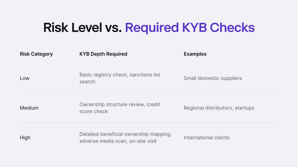 Infographic listing risk levels versus required KYB checks with examples.