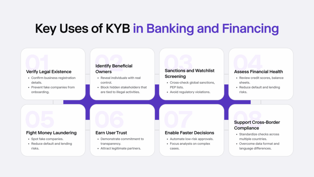 Infographic listing key uses of KYB in banking and financing. 