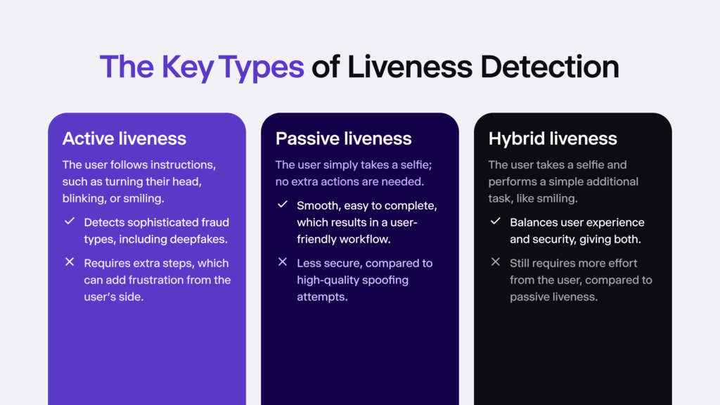 Infographic listing the key types of liveness detection.
