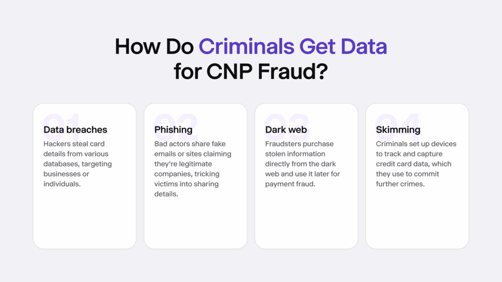 Infographic summarising four ways criminals get data for CNP fraud.