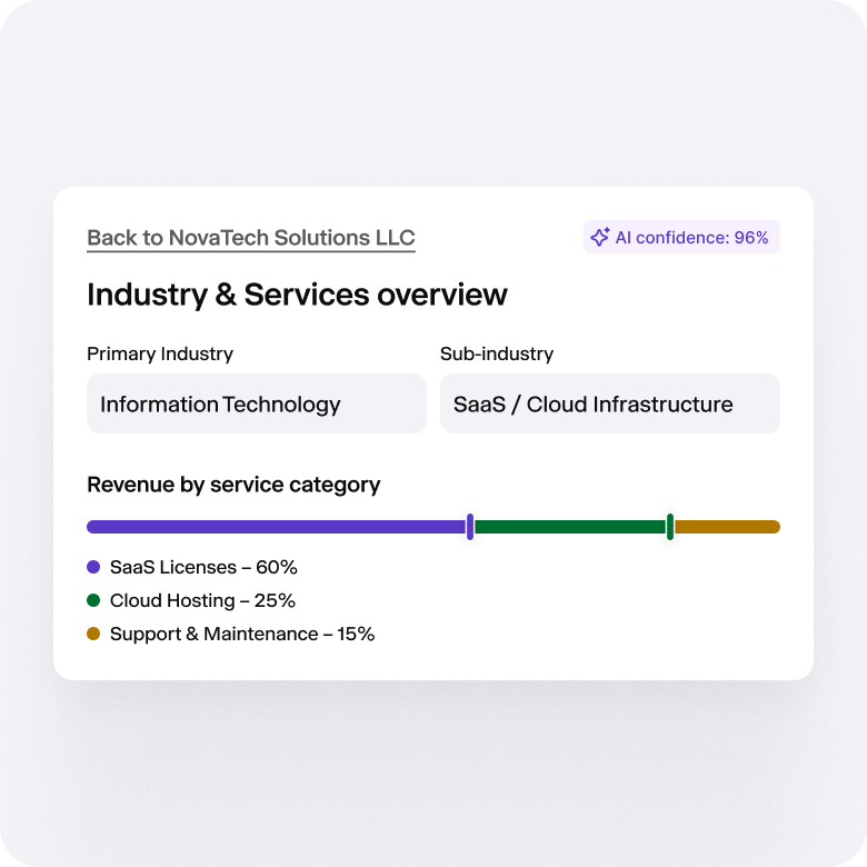 Industry and services overview, detailing primary and sub-industry categories and revenue by service.
