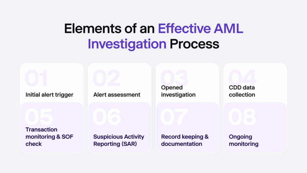 Infographic listing eight elements of an effective AML investigation.