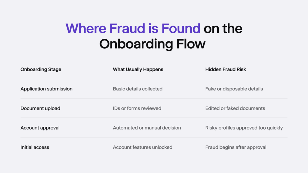Infographic listing hidden fraud risks in different onboarding stages.