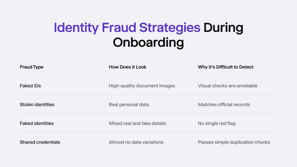 Infographic listing identity fraud strategies during onboarding.