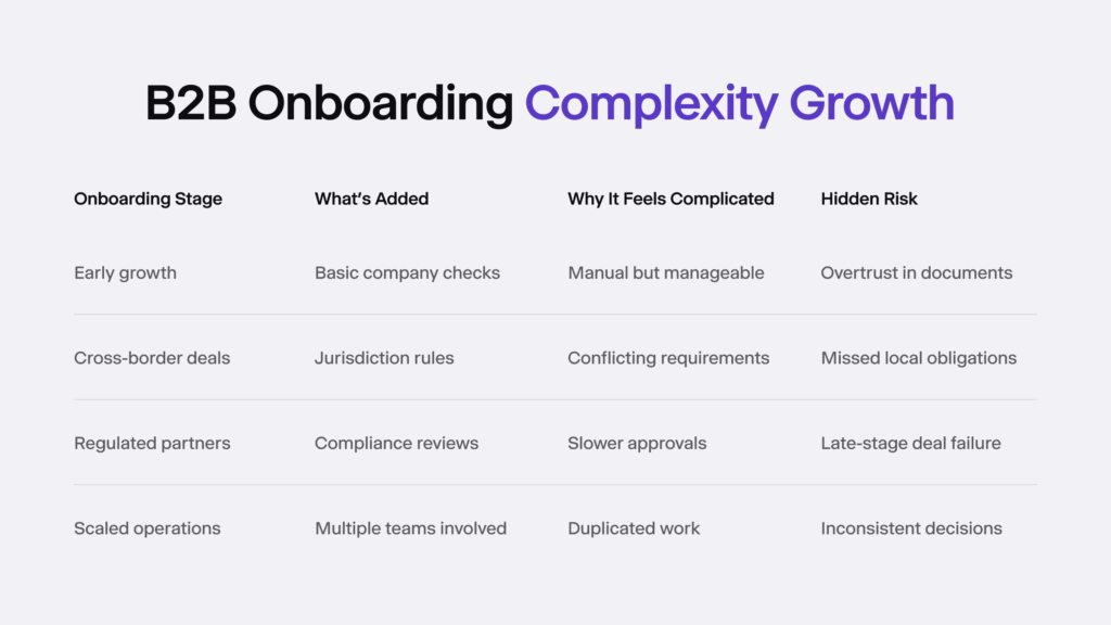 Infographic listing B2B onboarding stages, reasons why it feels complicated, and hidden risks. 