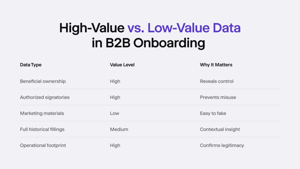 Infographic listing data types, value levels, and why it matters in terms of B2B onboarding. 